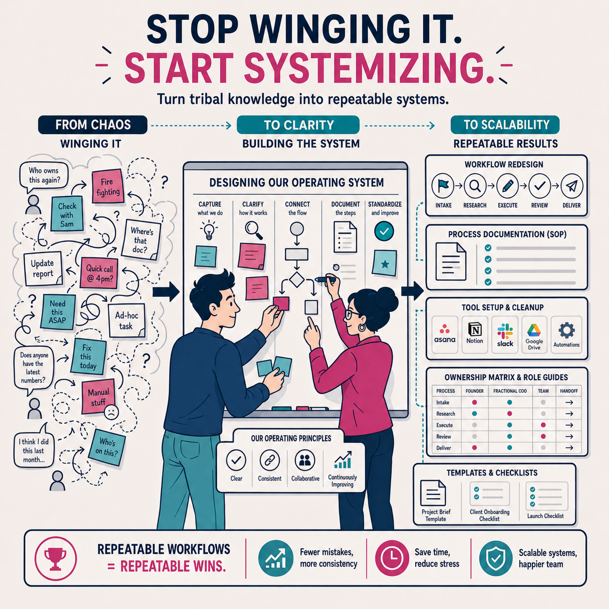 Systems and Workflows: turn tribal knowledge into repeatable, documented systems